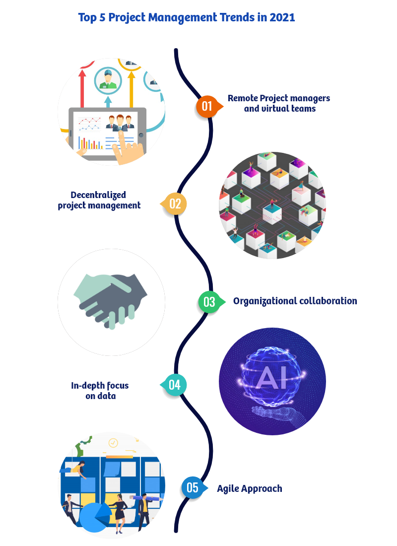 Project Management Trends 2021